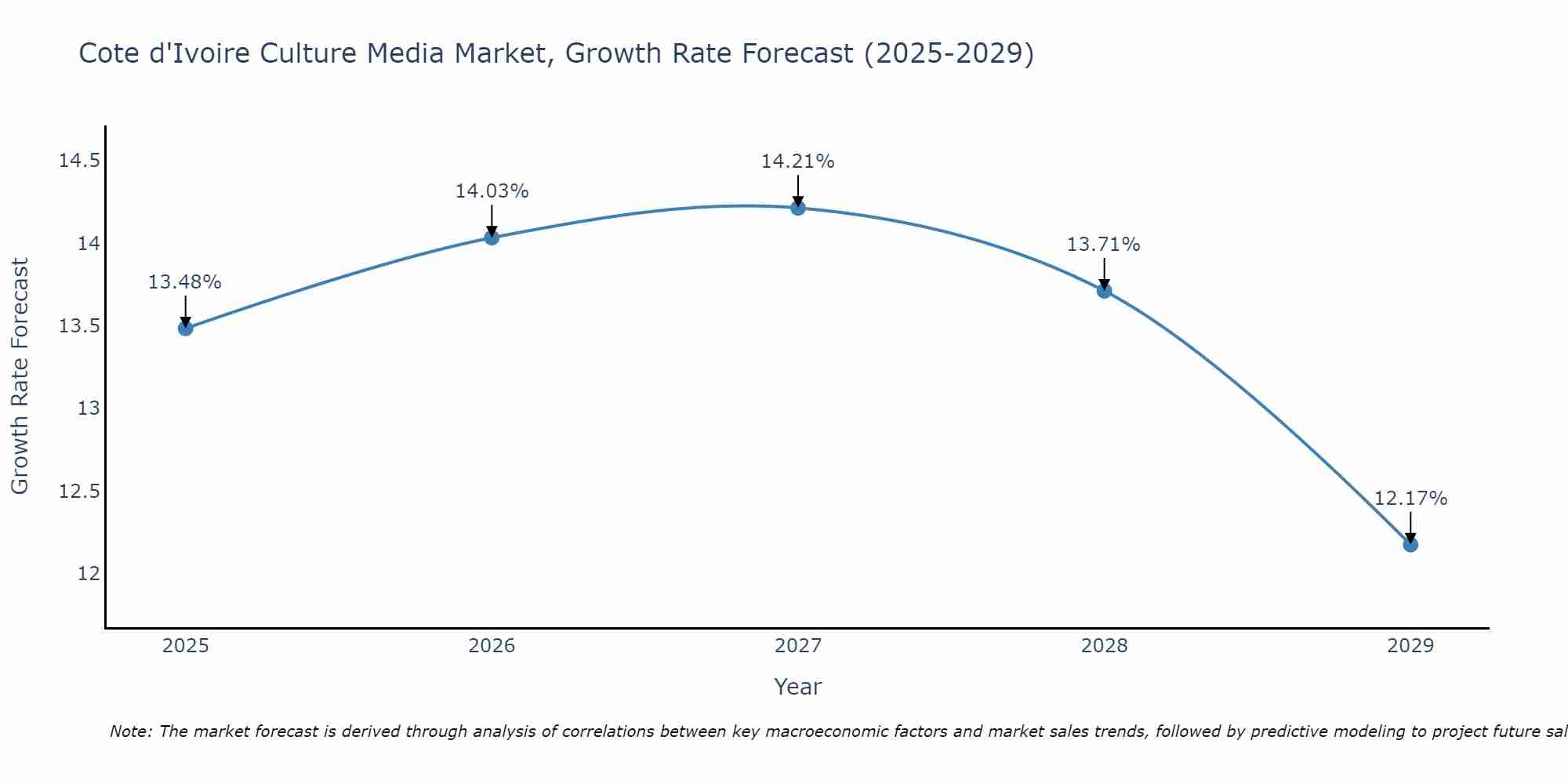 Cote d'Ivoire Culture Media Market Size Growth Rate