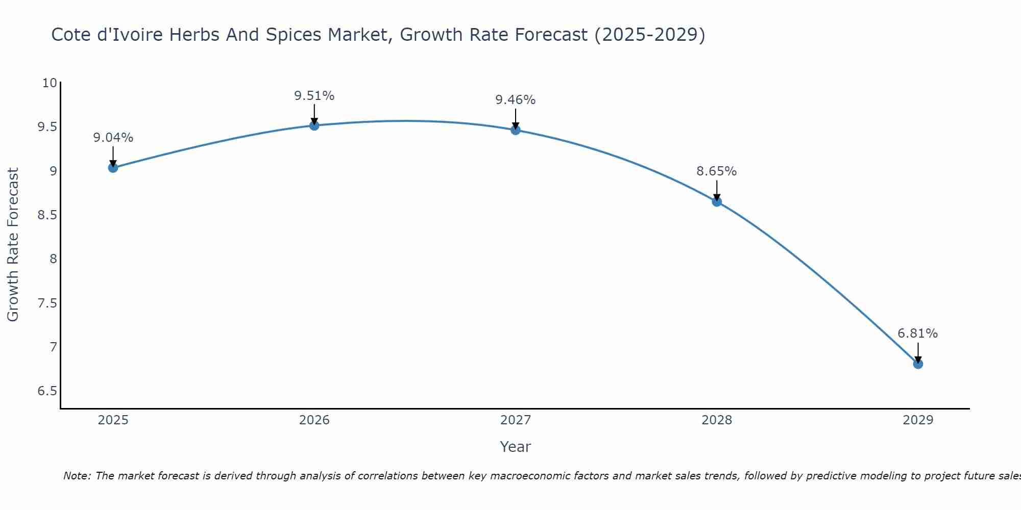 Cote d'Ivoire Herbs And Spices Market Size Growth Rate