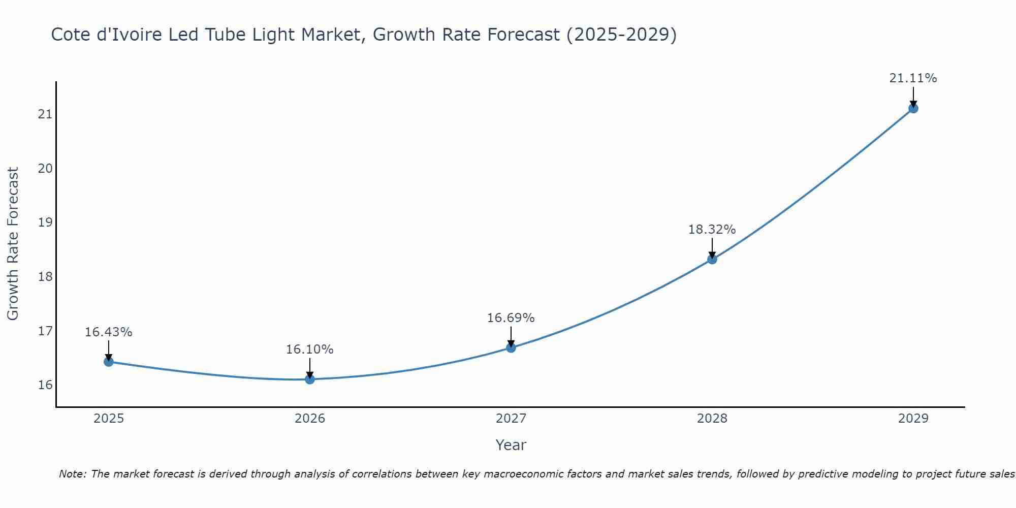 Cote d'Ivoire Led Tube Light Market Size Growth Rate