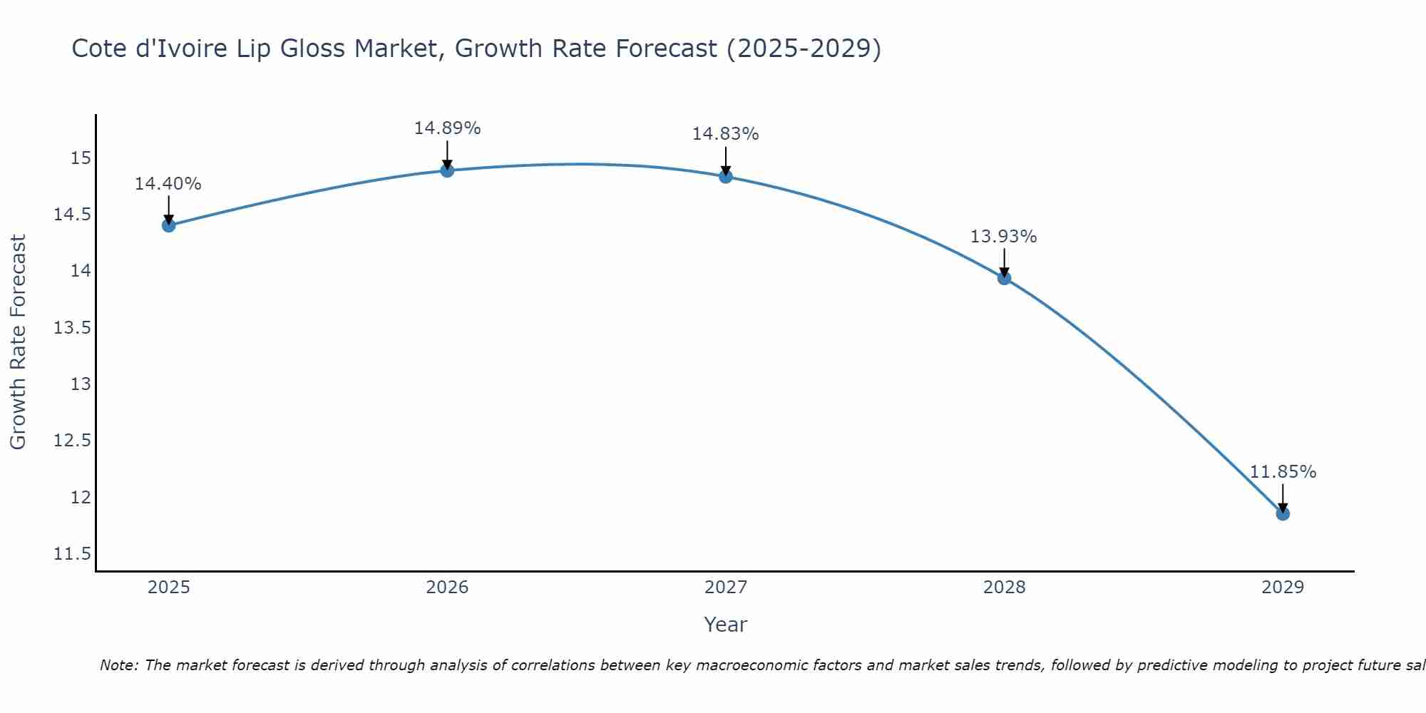 Cote d'Ivoire Lip Gloss Market Size Growth Rate