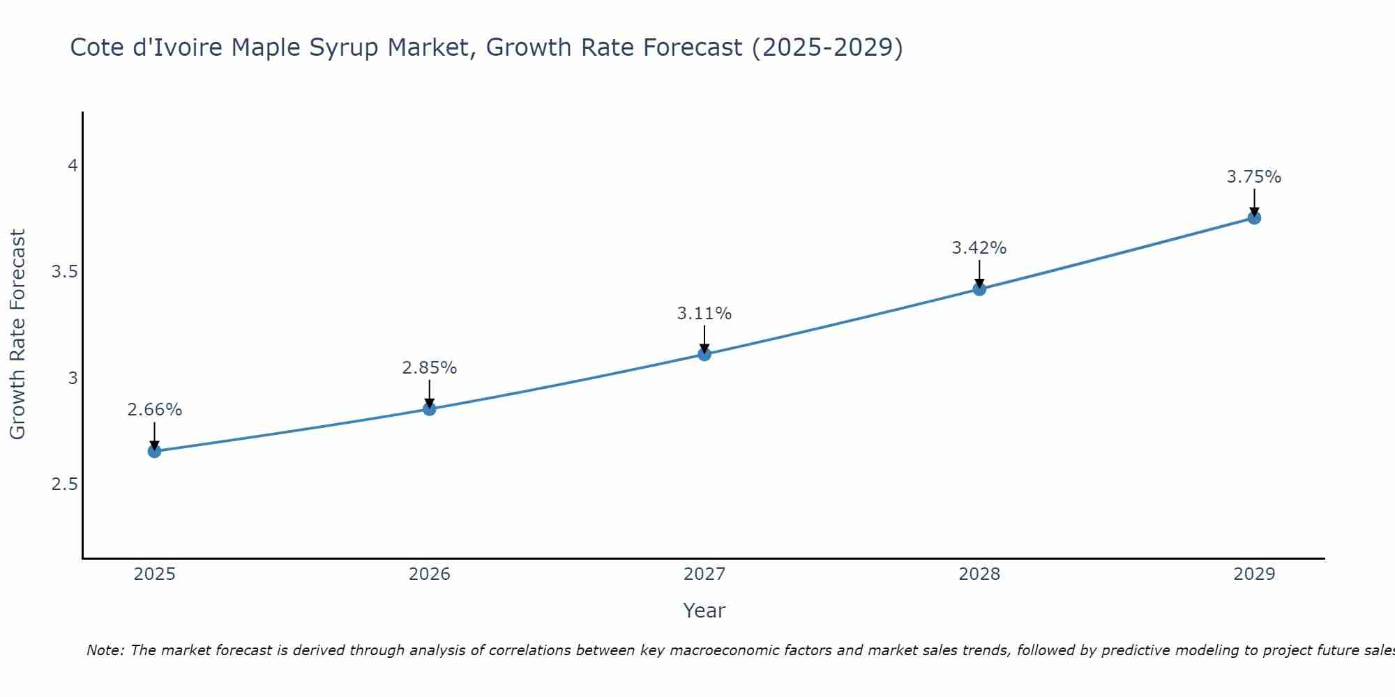 Cote d'Ivoire Maple Syrup Market Size Growth Rate