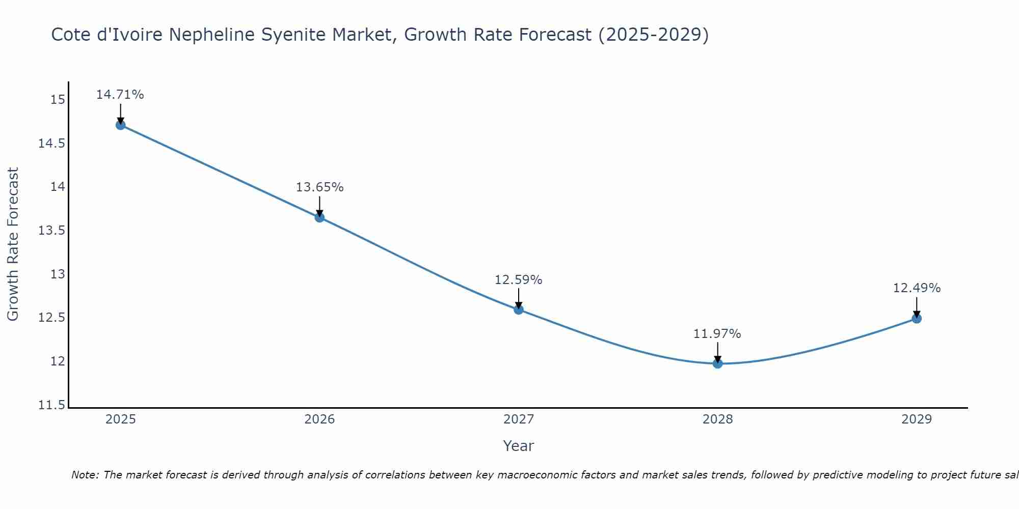 Cote d'Ivoire Nepheline Syenite Market Size Growth Rate