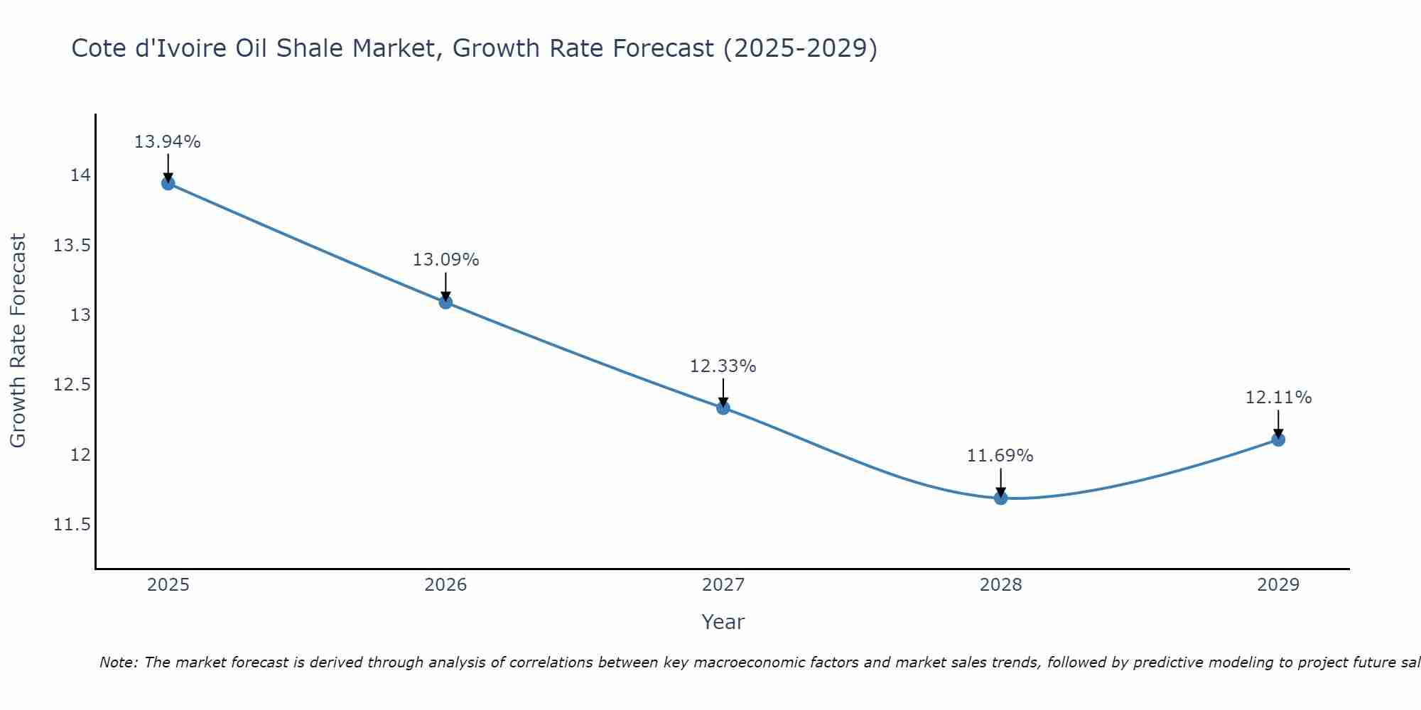 Cote d'Ivoire Oil Shale Market Size Growth Rate