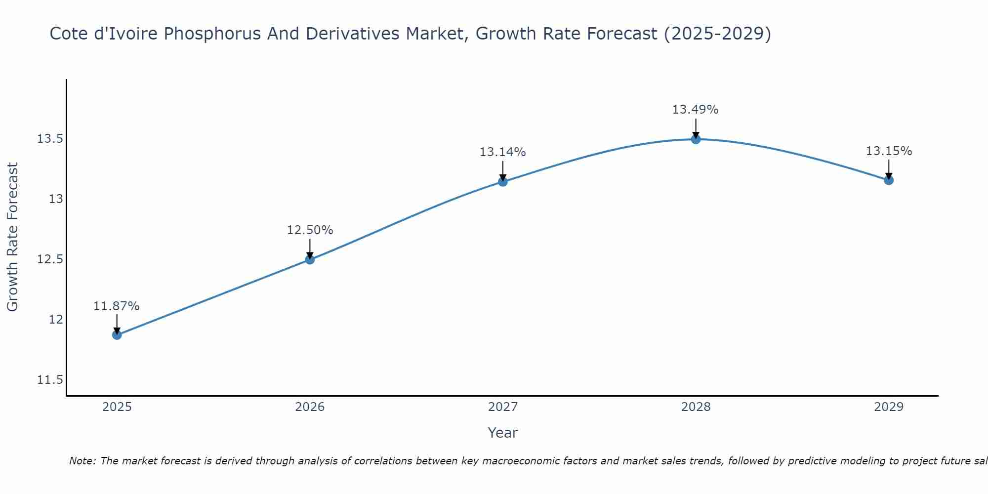 Cote d'Ivoire Phosphorus And Derivatives Market Size Growth Rate