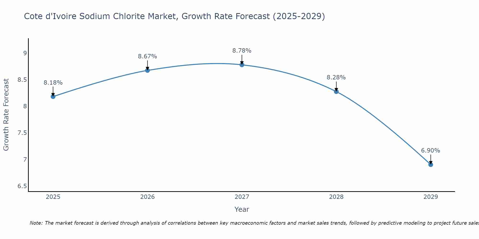 Cote d'Ivoire Sodium Chlorite Market Size Growth Rate