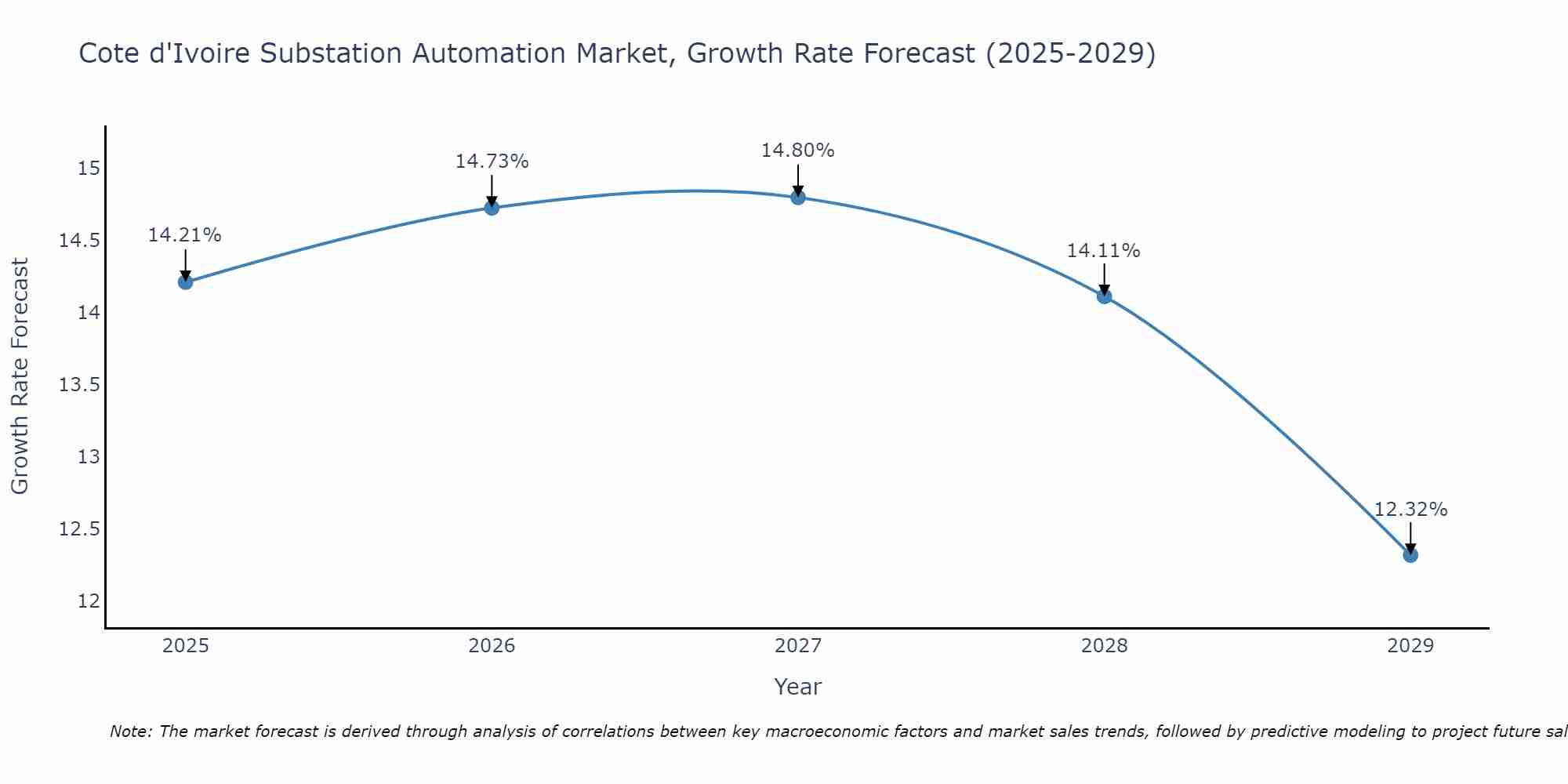 Cote d'Ivoire Substation Automation Market Size Growth Rate