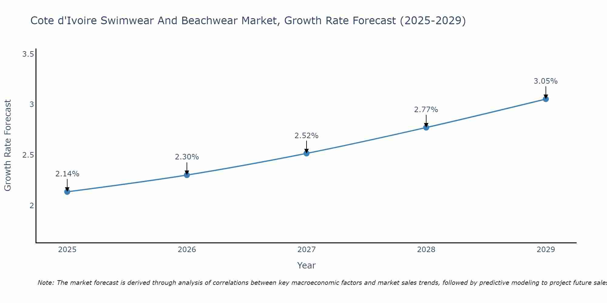 Cote d'Ivoire Swimwear And Beachwear Market Size Growth Rate