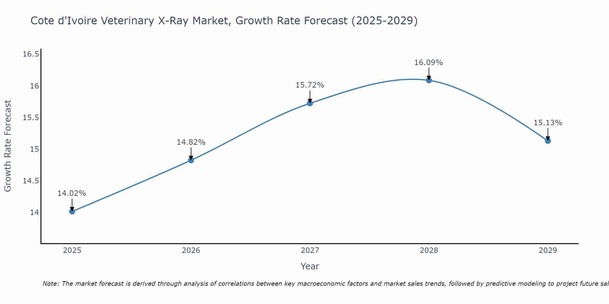 Cote d'Ivoire Veterinary X-Ray Market Size Growth Rate