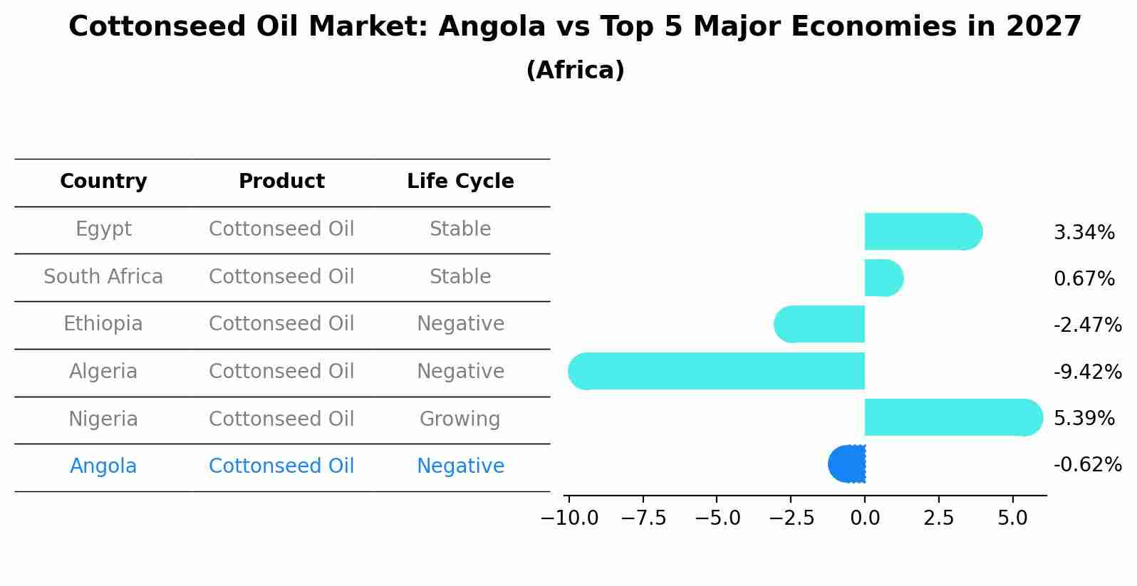 Cottonseed Oil Market: Angola vs Top 5 Major Economies in 2027 (Africa)