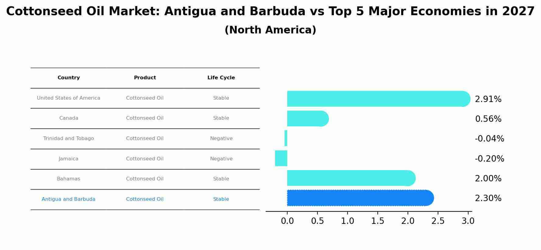 Cottonseed Oil Market: Antigua and Barbuda vs Top 5 Major Economies in 2027 (North America)