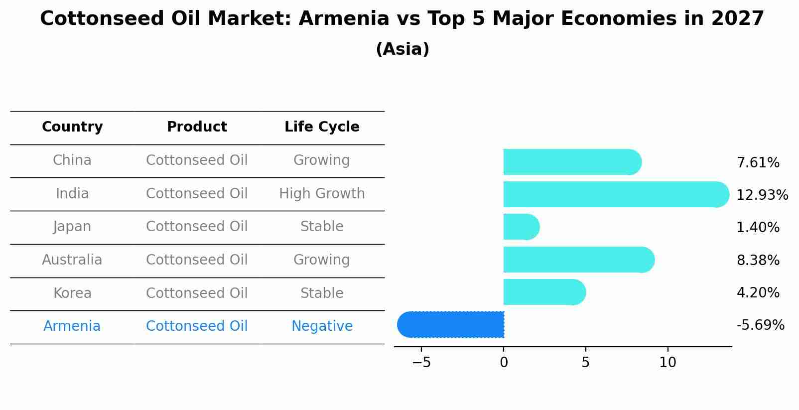 Cottonseed Oil Market: Armenia vs Top 5 Major Economies in 2027 (Asia)