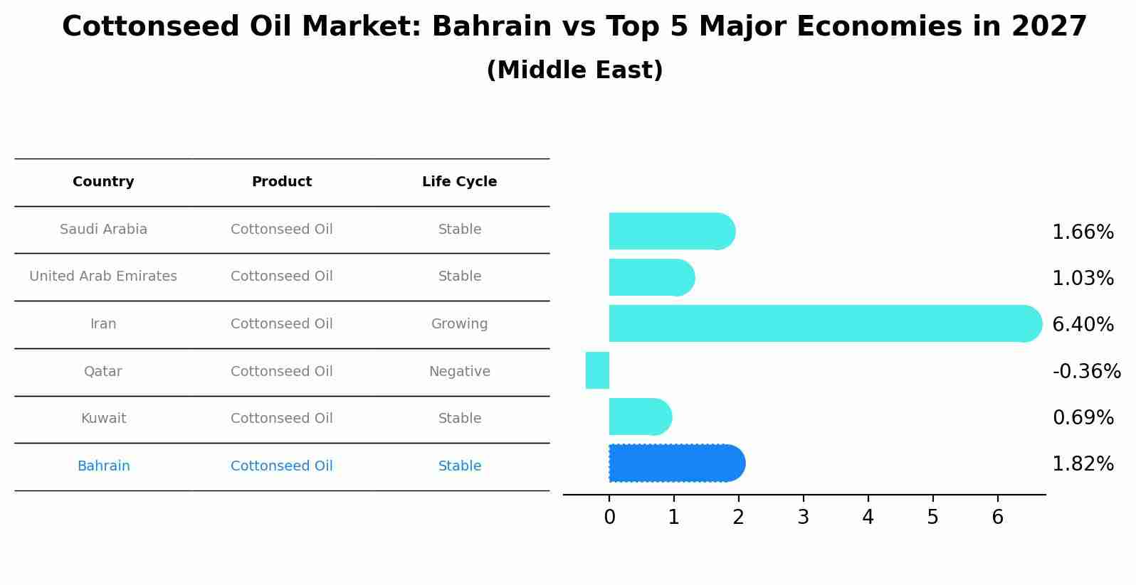 Cottonseed Oil Market: Bahrain vs Top 5 Major Economies in 2027 (Middle East)