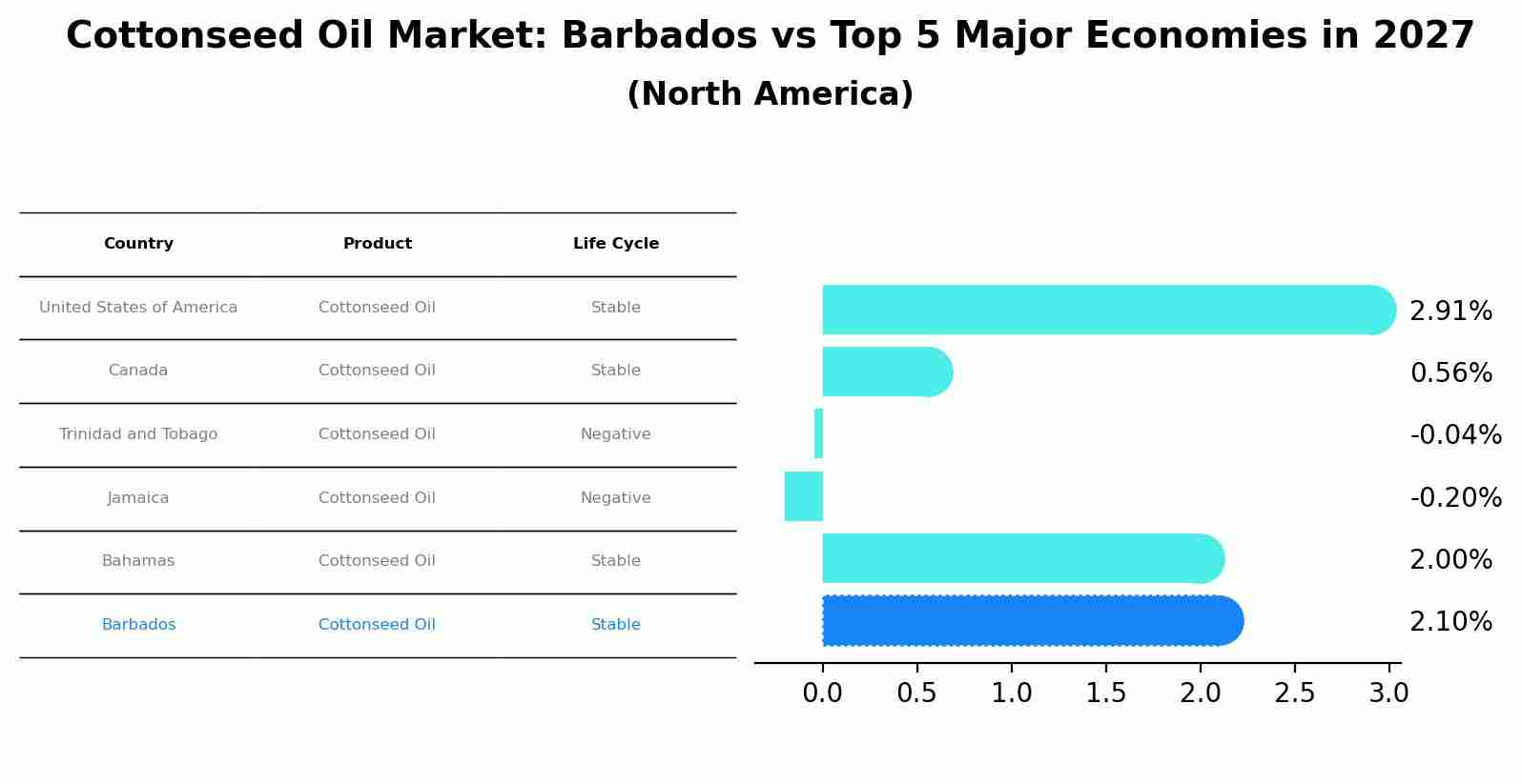 Cottonseed Oil Market: Barbados vs Top 5 Major Economies in 2027 (North America)