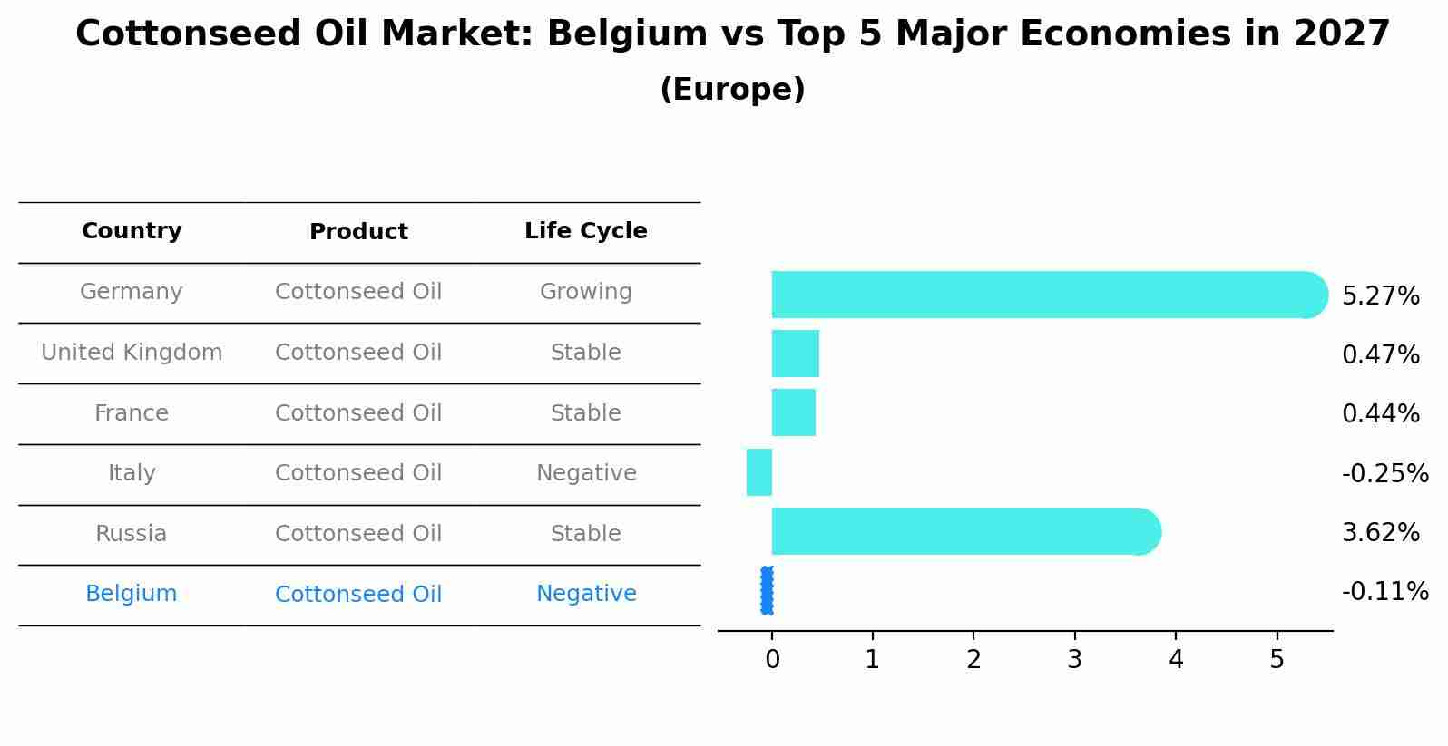 Cottonseed Oil Market: Belgium vs Top 5 Major Economies in 2027 (Europe)