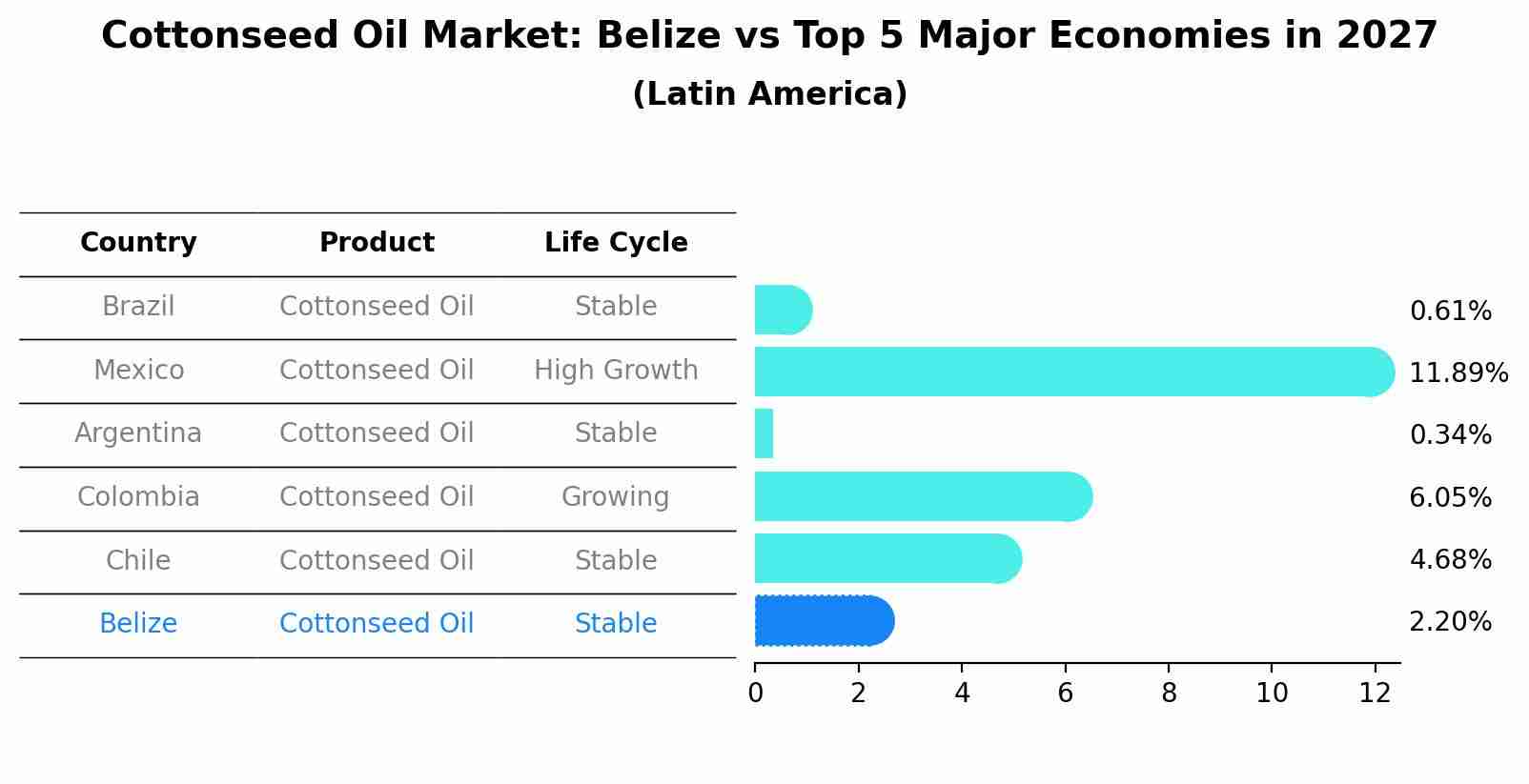 Cottonseed Oil Market: Belize vs Top 5 Major Economies in 2027 (Latin America)