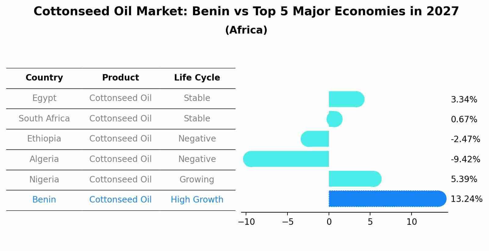 Cottonseed Oil Market: Benin vs Top 5 Major Economies in 2027 (Africa)