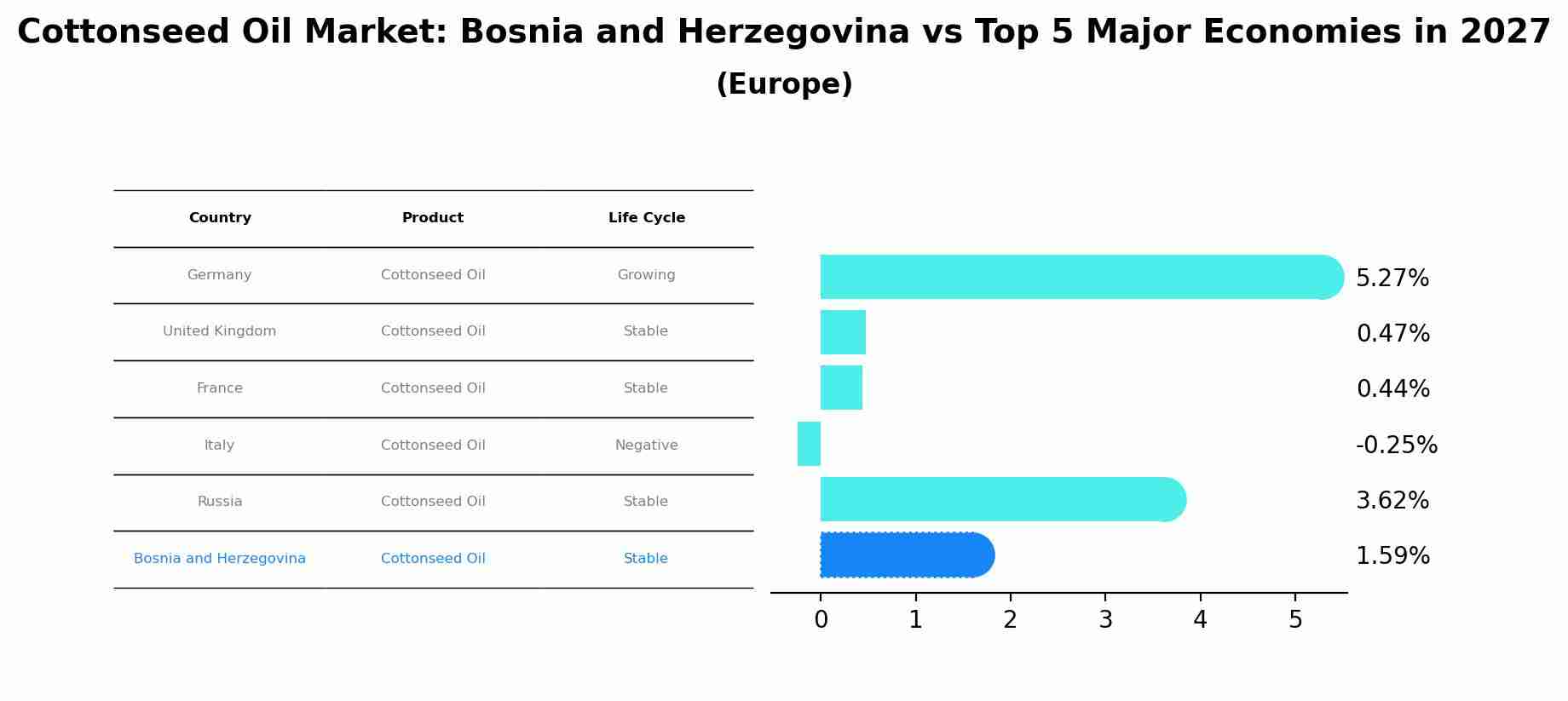 Cottonseed Oil Market: Bosnia and Herzegovina vs Top 5 Major Economies in 2027 (Europe)