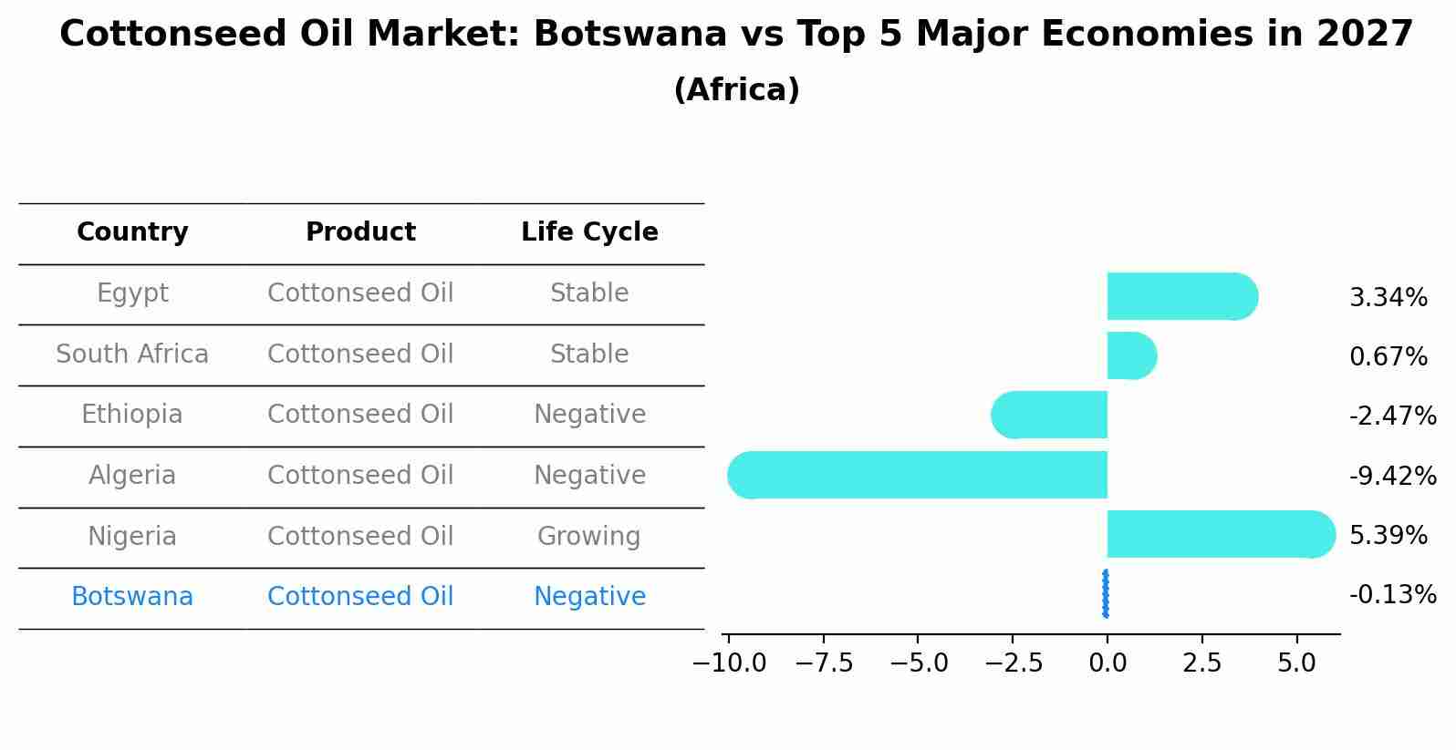 Cottonseed Oil Market: Botswana vs Top 5 Major Economies in 2027 (Africa)