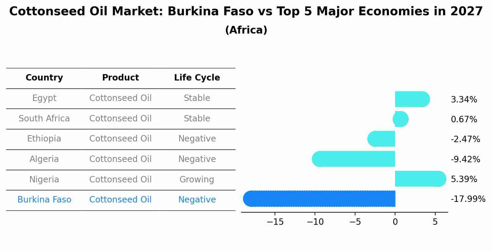 Cottonseed Oil Market: Burkina Faso vs Top 5 Major Economies in 2027 (Africa)
