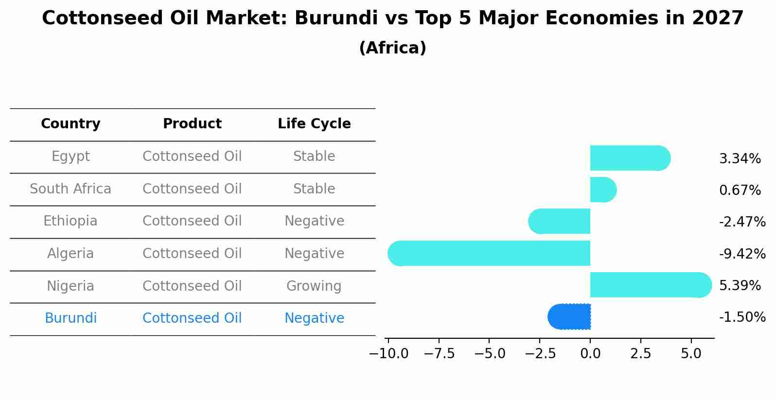 Cottonseed Oil Market: Burundi vs Top 5 Major Economies in 2027 (Africa)