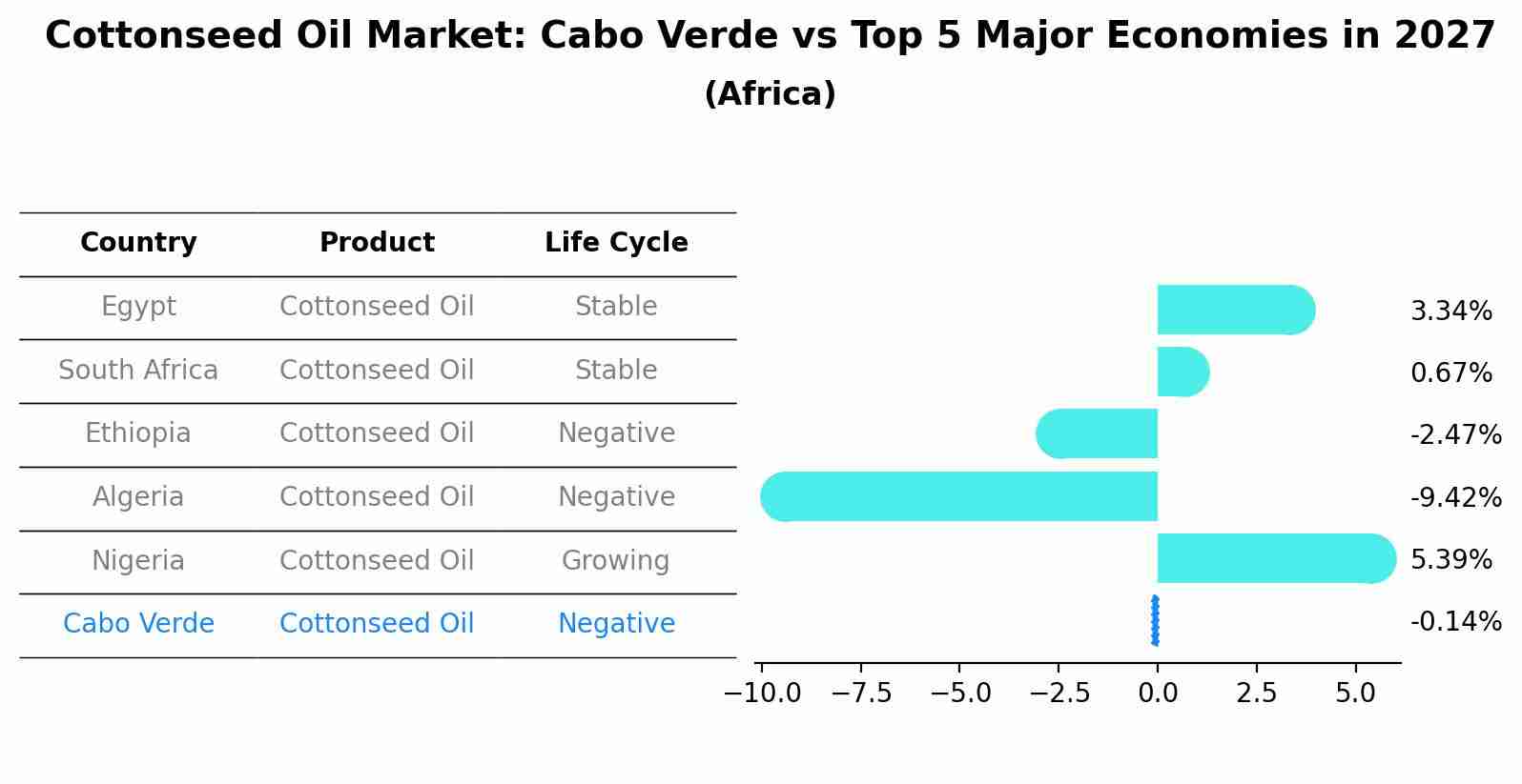 Cottonseed Oil Market: Cabo Verde vs Top 5 Major Economies in 2027 (Africa)
