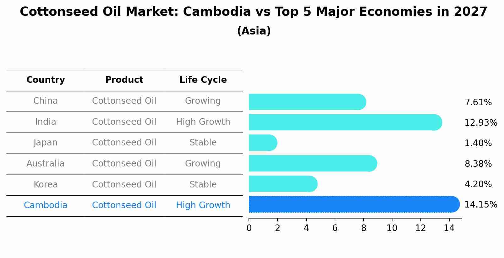 Cottonseed Oil Market: Cambodia vs Top 5 Major Economies in 2027 (Asia)