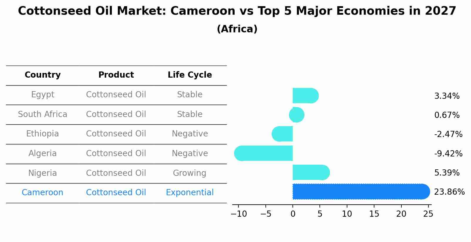 Cottonseed Oil Market: Cameroon vs Top 5 Major Economies in 2027 (Africa)