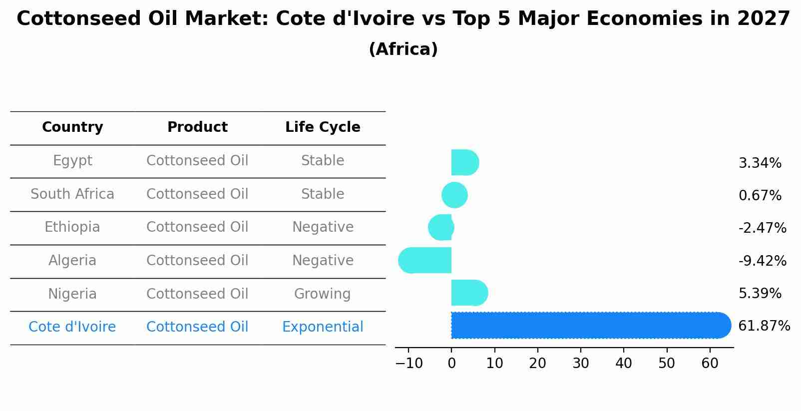 Cottonseed Oil Market: Cote d'Ivoire vs Top 5 Major Economies in 2027 (Africa)