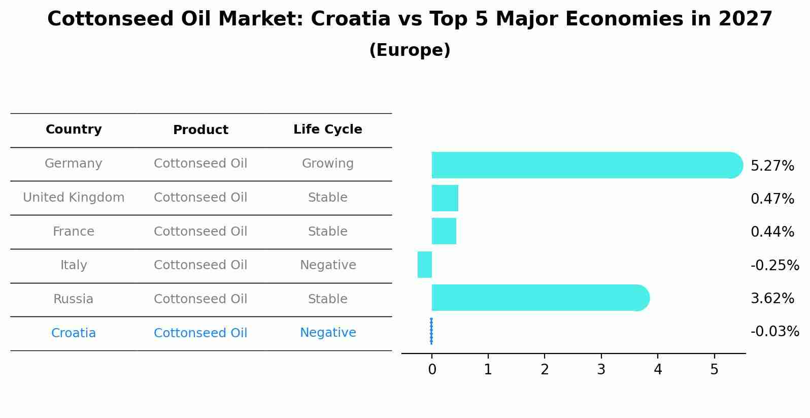 Cottonseed Oil Market: Croatia vs Top 5 Major Economies in 2027 (Europe)