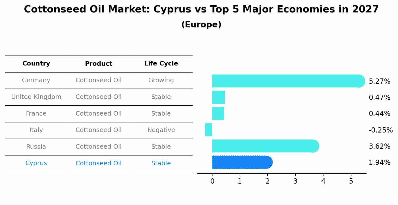 Cottonseed Oil Market: Cyprus vs Top 5 Major Economies in 2027 (Europe)