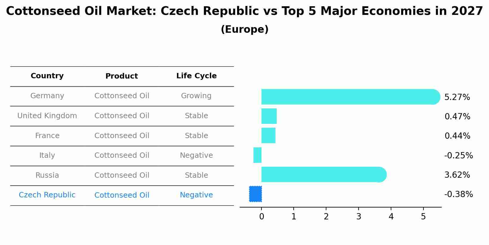 Cottonseed Oil Market: Czech Republic vs Top 5 Major Economies in 2027 (Europe)