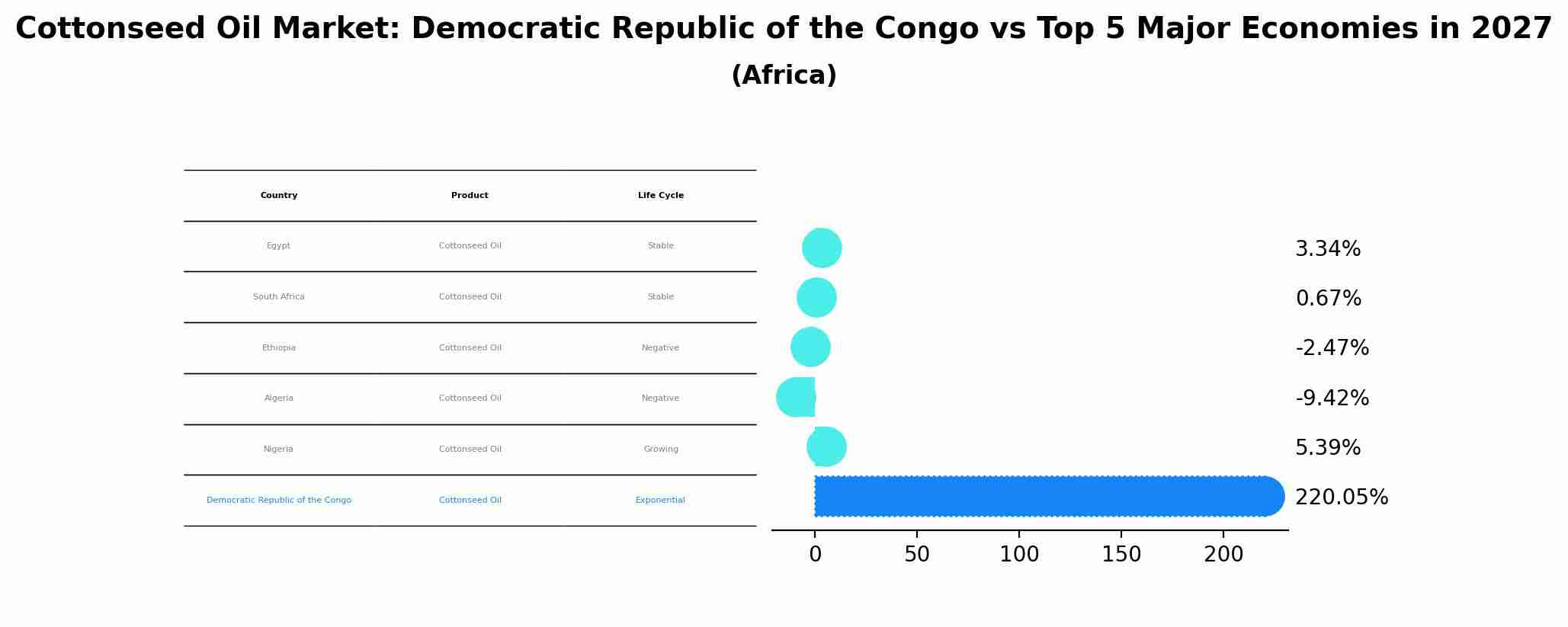 Cottonseed Oil Market: Democratic Republic of the Congo vs Top 5 Major Economies in 2027 (Africa)