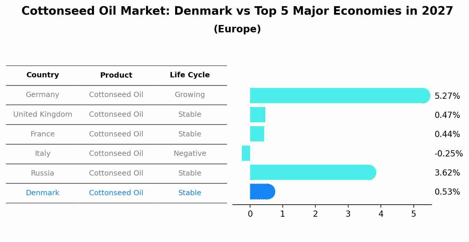 Cottonseed Oil Market: Denmark vs Top 5 Major Economies in 2027 (Europe)