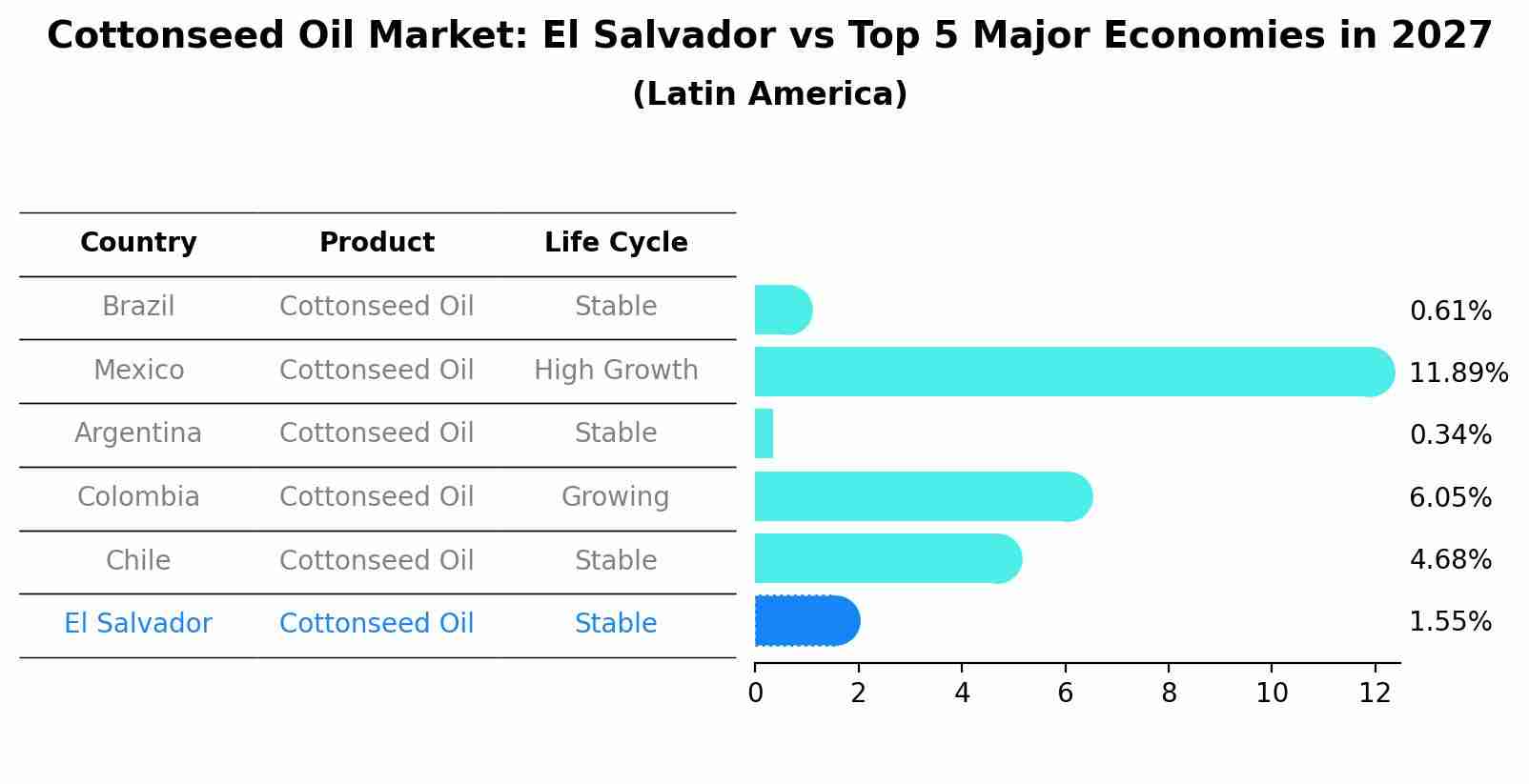 Cottonseed Oil Market: El Salvador vs Top 5 Major Economies in 2027 (Latin America)