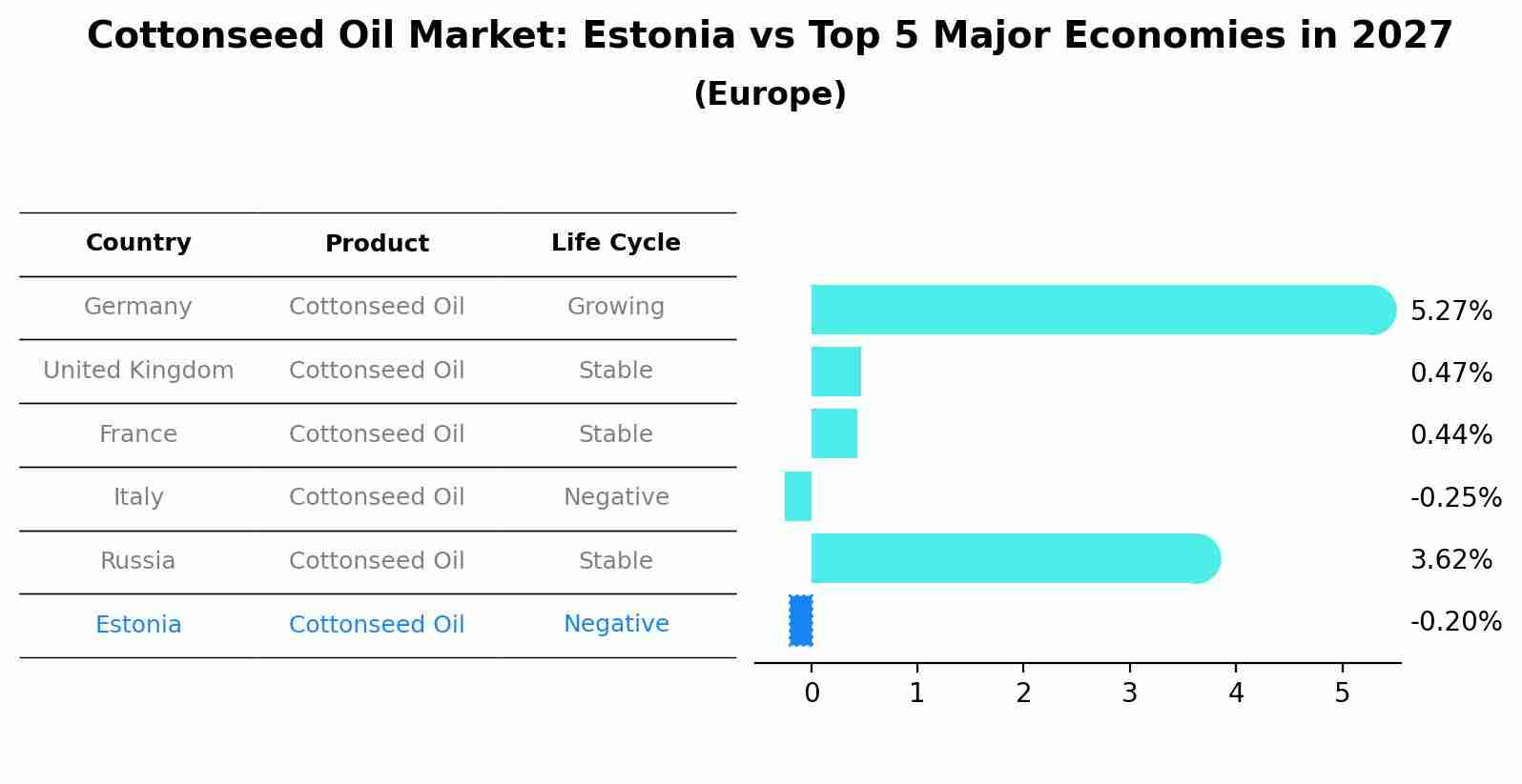 Cottonseed Oil Market: Estonia vs Top 5 Major Economies in 2027 (Europe)