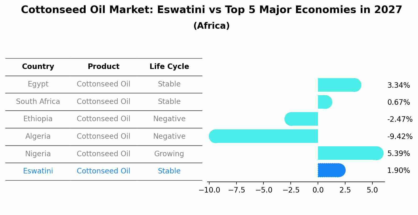 Cottonseed Oil Market: Eswatini vs Top 5 Major Economies in 2027 (Africa)