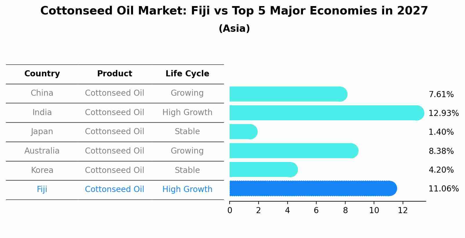 Cottonseed Oil Market: Fiji vs Top 5 Major Economies in 2027 (Asia)