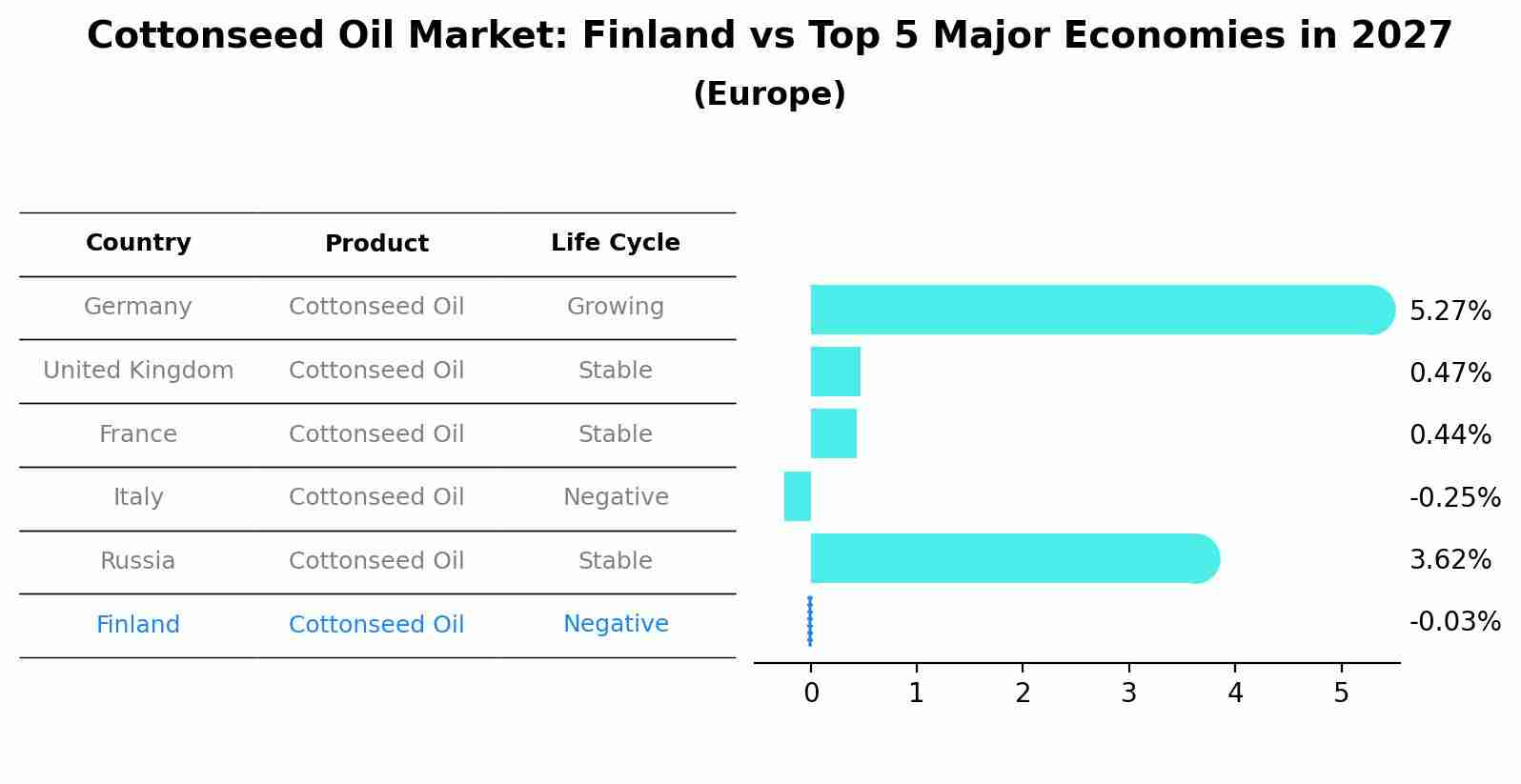 Cottonseed Oil Market: Finland vs Top 5 Major Economies in 2027 (Europe)