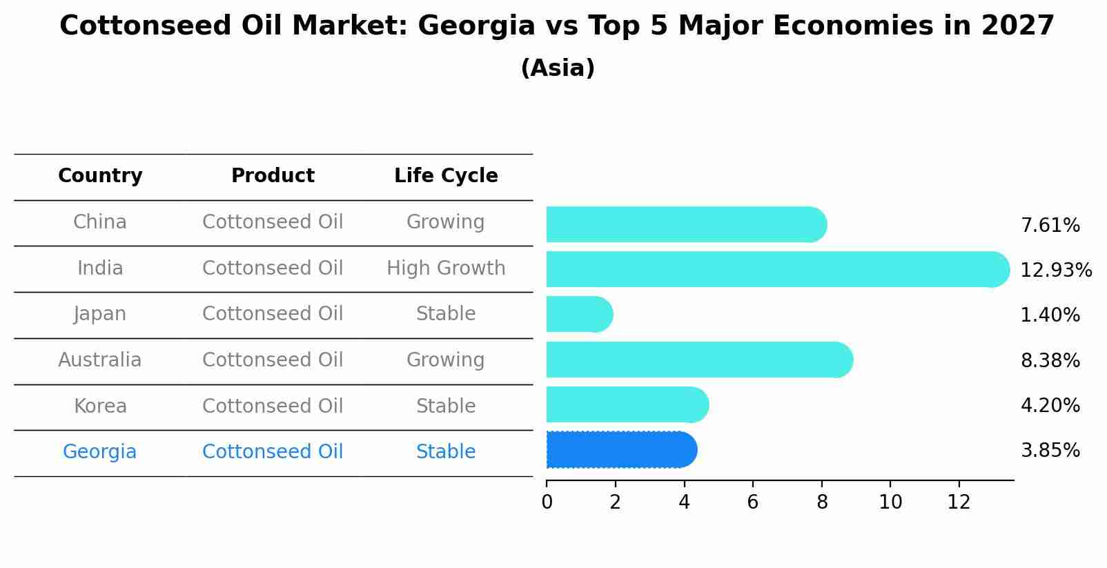 Cottonseed Oil Market: Georgia vs Top 5 Major Economies in 2027 (Asia)