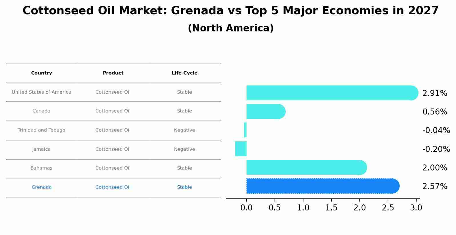 Cottonseed Oil Market: Grenada vs Top 5 Major Economies in 2027 (North America)