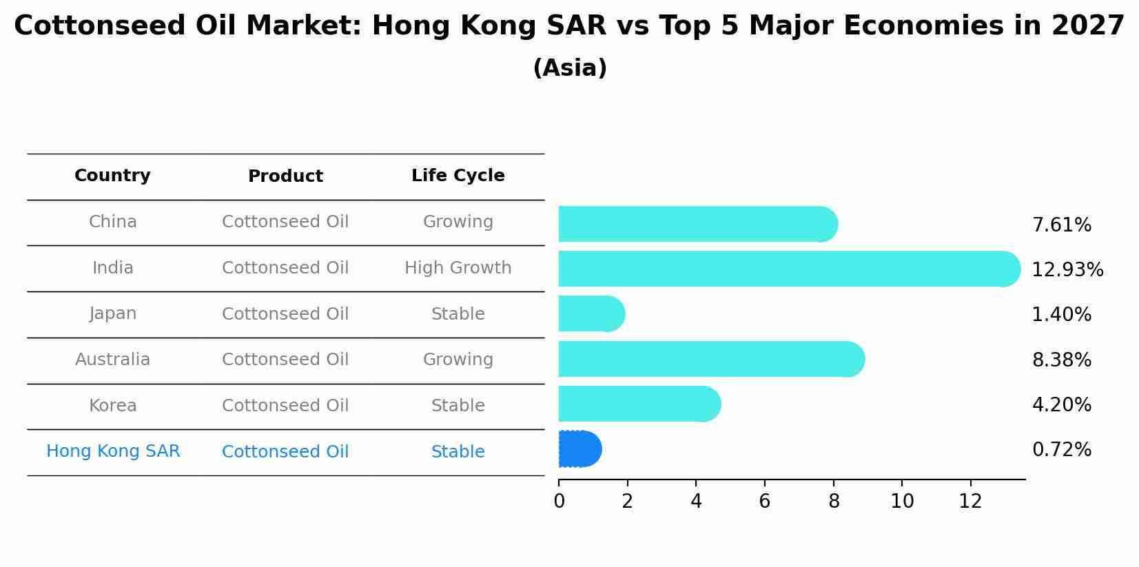 Cottonseed Oil Market: Hong Kong SAR vs Top 5 Major Economies in 2027 (Asia)
