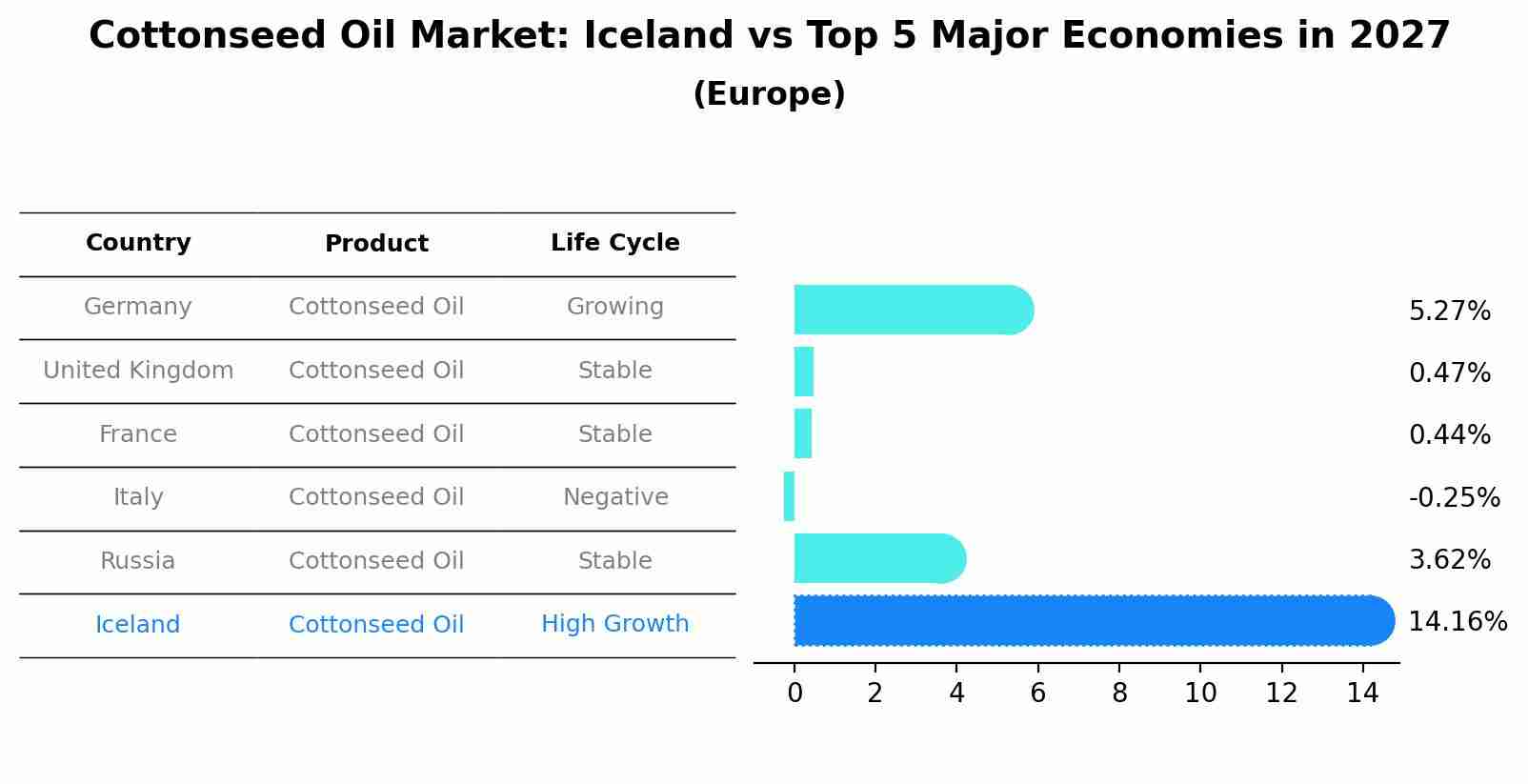 Cottonseed Oil Market: Iceland vs Top 5 Major Economies in 2027 (Europe)