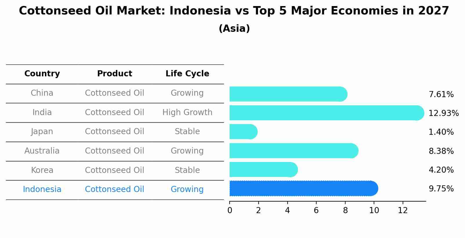 Cottonseed Oil Market: Indonesia vs Top 5 Major Economies in 2027 (Asia)