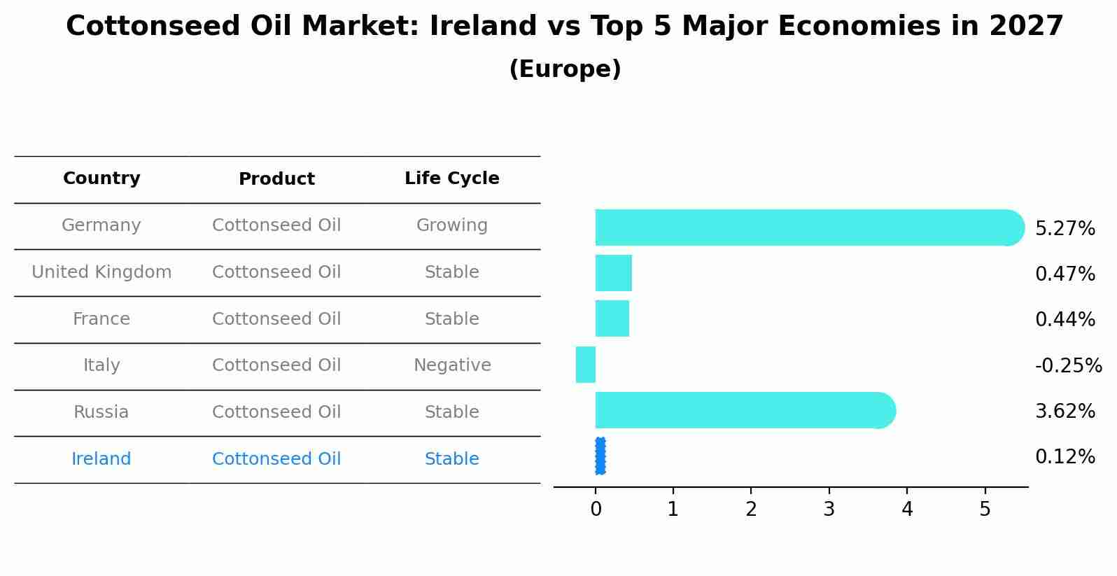 Cottonseed Oil Market: Ireland vs Top 5 Major Economies in 2027 (Europe)