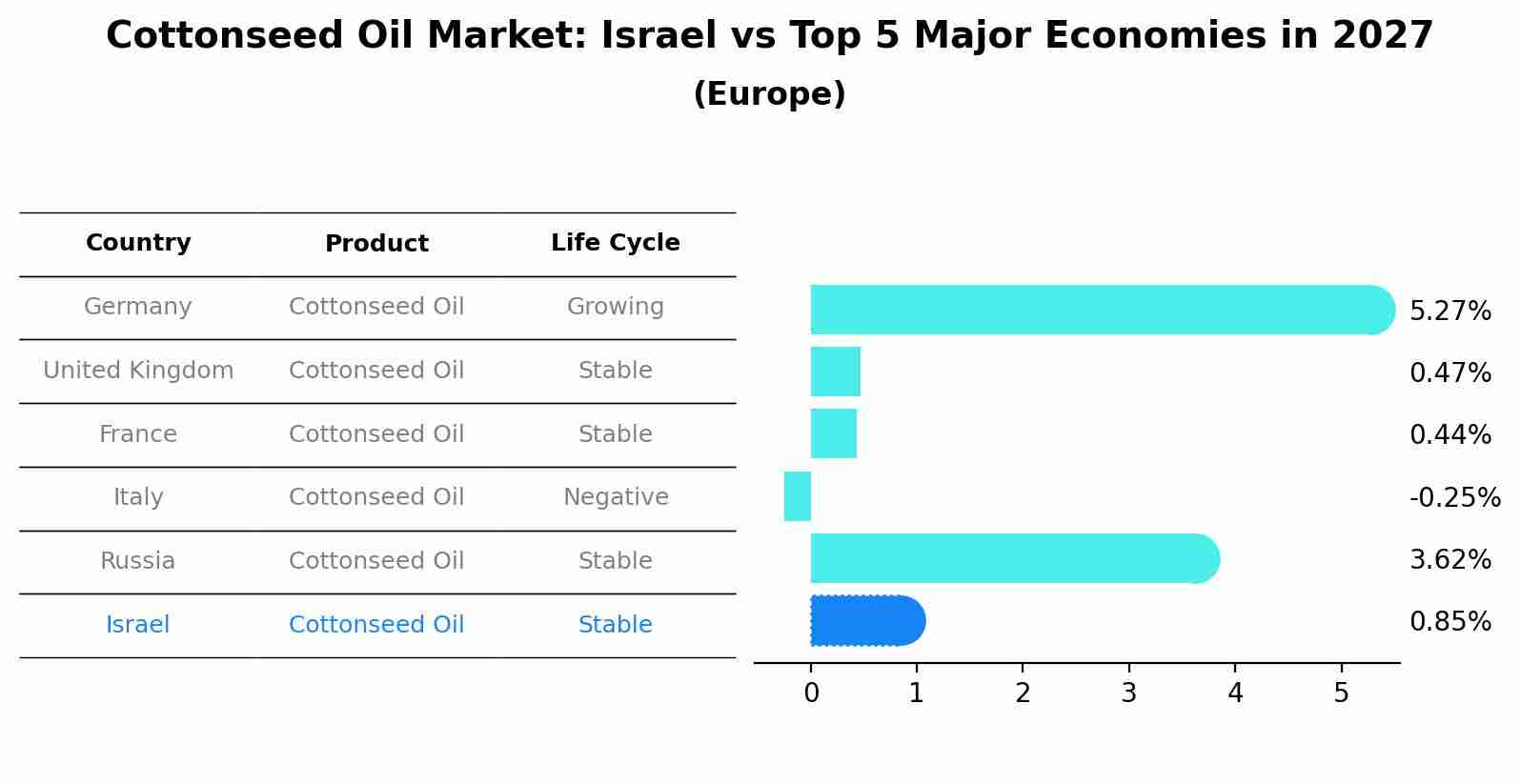Cottonseed Oil Market: Israel vs Top 5 Major Economies in 2027 (Europe)