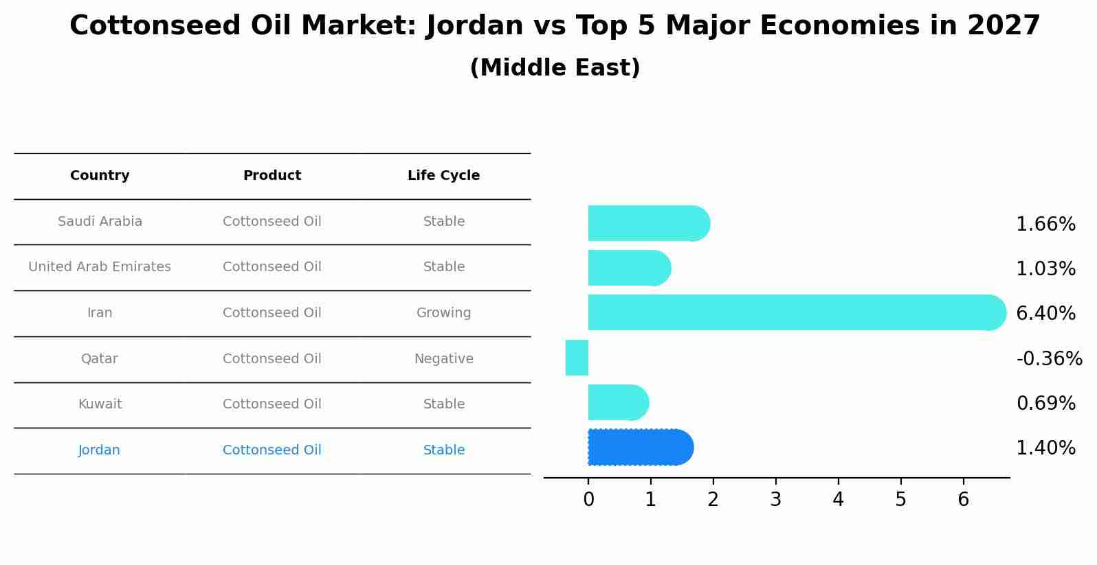 Cottonseed Oil Market: Jordan vs Top 5 Major Economies in 2027 (Middle East)