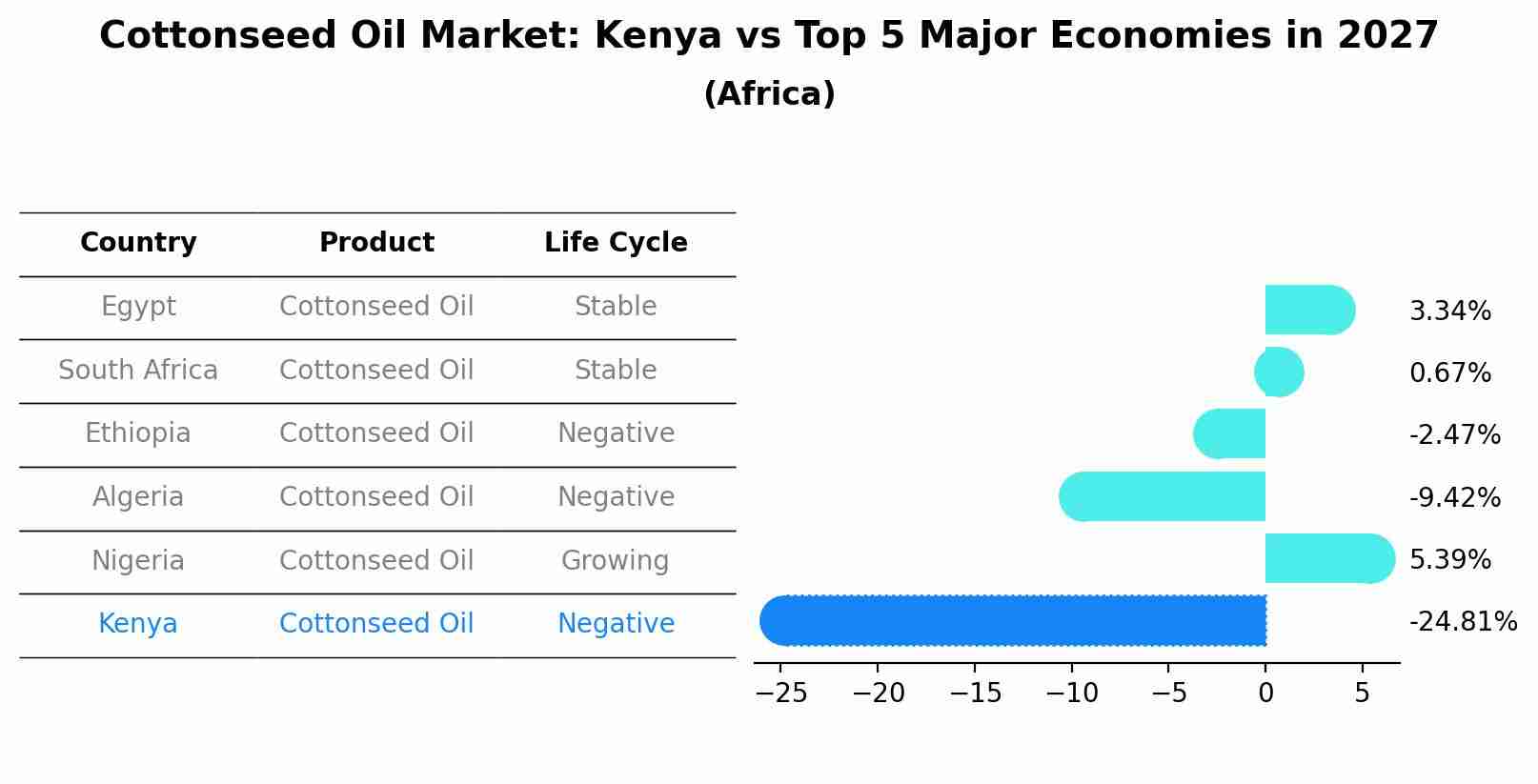 Cottonseed Oil Market: Kenya vs Top 5 Major Economies in 2027 (Africa)