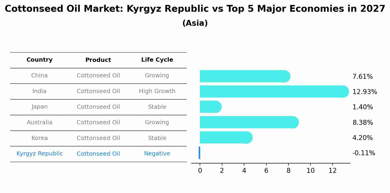 Cottonseed Oil Market: Kyrgyz Republic vs Top 5 Major Economies in 2027 (Asia)