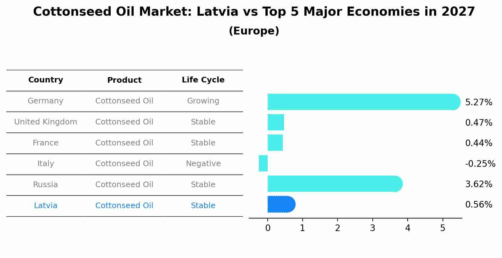 Cottonseed Oil Market: Latvia vs Top 5 Major Economies in 2027 (Europe)