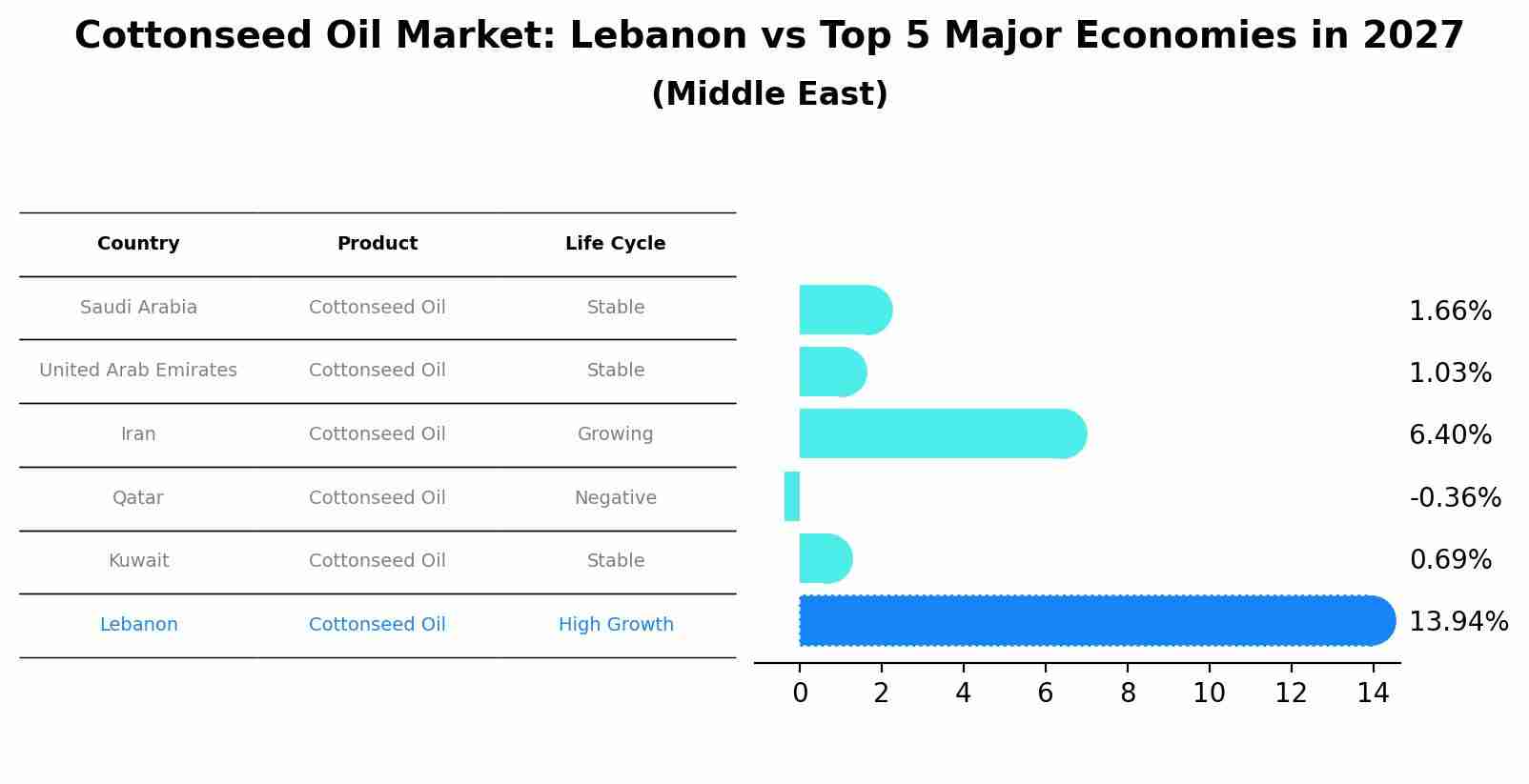 Cottonseed Oil Market: Lebanon vs Top 5 Major Economies in 2027 (Middle East)